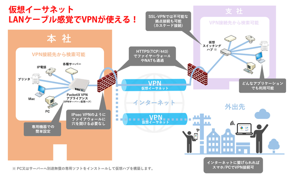 図1：搭載するVPNソフトウェア「PacketiX VPN 4.0」の概要。汎用のレイヤー2 VPNプロトコルが利用できない環境でも、HTTPSで通信できる環境であれば、VPNを利用できる（出典：ぷらっとホーム）
