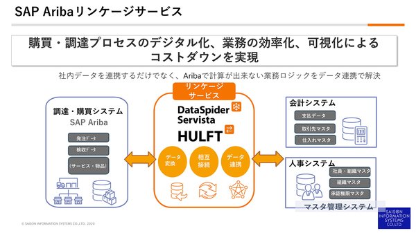 図2：SAP Aribaリンケージサービスの概要。調達・購買クラウド「SAP Ariba」と他システム（会計システムなど）を、DataSpider Servistaで相互にデータ連携させる（出典：セゾン情報システムズ）