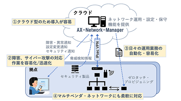 図1：AX-Network ManagerをSaaSで利用できるようにした（出典：アラクサラネットワークス）