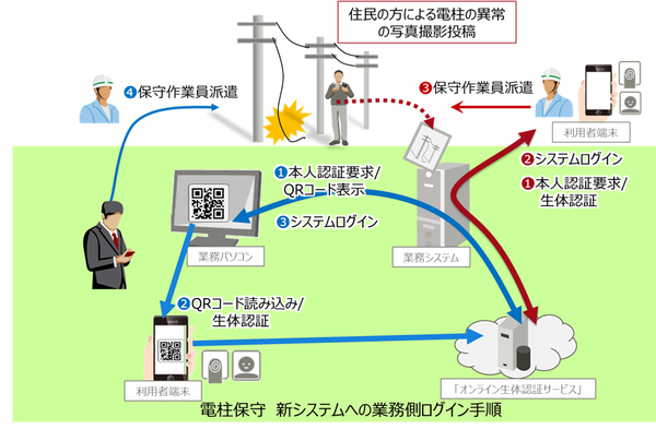 図1：電柱保守業務を効率化する東京電力パワーグリッドの新システムの概要（出典：富士通）