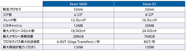 表　Xeon 5600とXeon E5の主な仕様比較