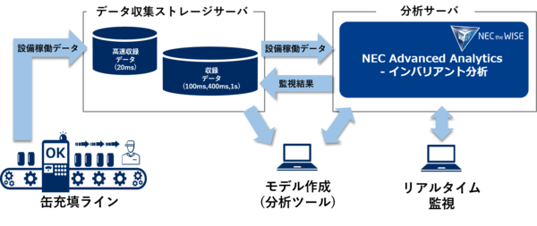 図1：ビール工場「サントリー〈天然水のビール工場〉京都」の缶充填ラインに導入する、AIを活用した異常予兆検知システムの概要（出典：NEC）