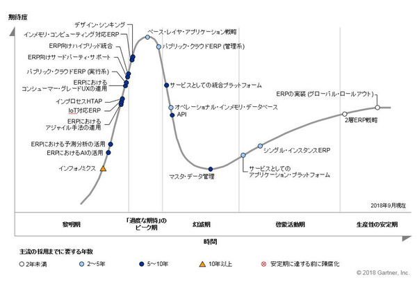 図1：「日本におけるポストモダンERPのハイプ・サイクル：2018年」（出典：ガートナー ジャパン）