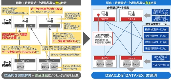 図1：分野間でデータを連携させて活用するための基盤技術の概要（出典：日立製作所、SBテクノロジー、東京大学、NEC、富士通、国立情報学研究所、NTTデータ、JIPテクノサイエンス）