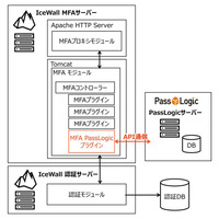 図2●IceWall MFAに組み込むPassLogic用のプラグインを開発した。PassLogicのREST APIを利用して認証を行う（出所：日本ヒューレット・パッカード）