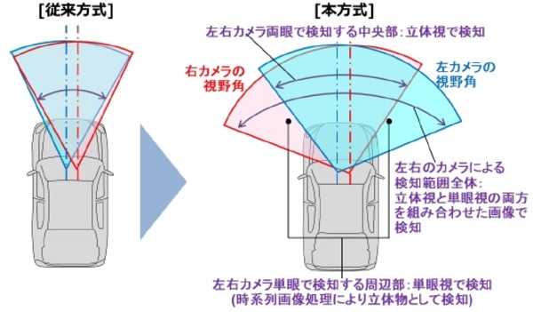 図1：交差点での広い画角と遠方検知を両立させるステレオカメラの概要（出典：日立オートモティブシステムズ）