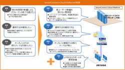 図1●SmartConnect Cloud Platformの特徴（出所：NTT西日本、NTTスマートコネクト）