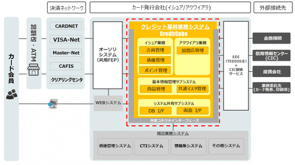 図1：「CreditCube」を採用した新基幹システムのイメージ（出典：TIS）
