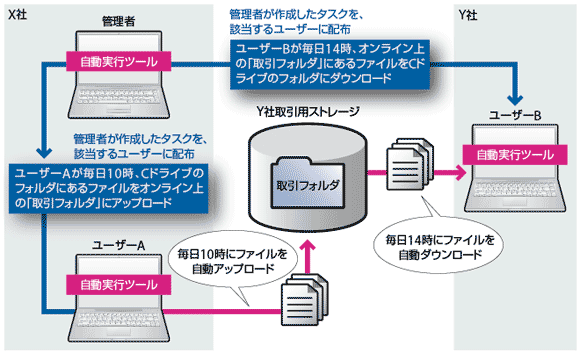図1ジャストシステム「InternetDisk ASP」のファイル自動アップロード/ダウンロードの仕組み