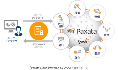図1●Paxata Cloud Powered by アシストの概要（出所：アシスト）