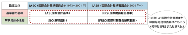 図3-1　IASとIFRS