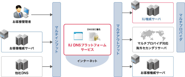 図1：IIJ DNSプラットフォームサービスでは、他社のDNSインフラを活用してDNSサーバーを冗長化できるようにした（出典：インターネットイニシアティブ）
