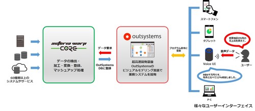 図1：OutSystemsとASTERIA Warp Coreの連携イメージ（出典：BlueMeme）