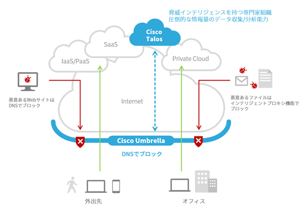 図1：Cisco Umbrella活用支援サービスで利用するCisco Umbrellaの概要（出典：SCSK）