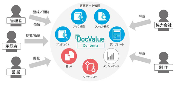 図1：DocValue Contents／ドックバリュー コンテンツの概要（出典：トッパン・フォームズ）