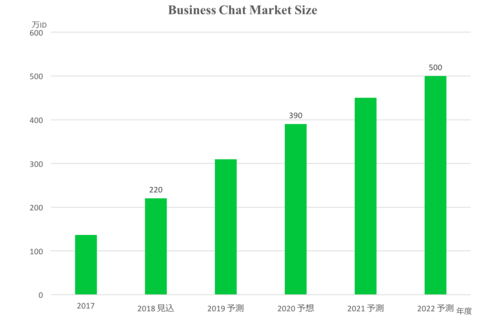 図1　ビジネスチャットツールの市場成長予測（出典：富士キメラ総研『ソフトウェアビジネス新市場 2018年版』）