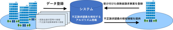 図1：保険金不正請求の早期検知システムのイメージ（出典：日本損害保険協会）