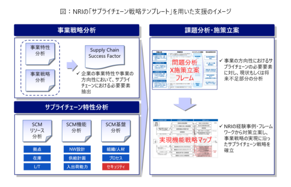 図1：NRIが開発した「サプライチェーン戦略テンプレート」を用いた支援のイメージ（出典：野村総合研究所、NRIセキュアテクノロジーズ）