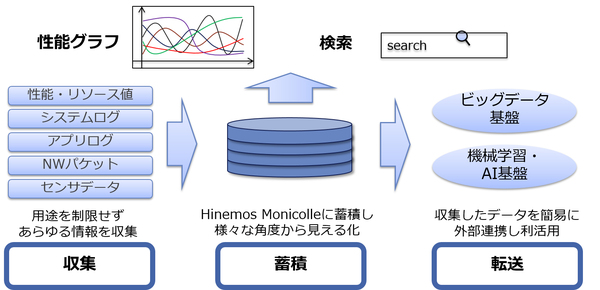 図1：Hinemos Monicolleの収集・蓄積機能の概要（出典：NTTデータ先端技術）