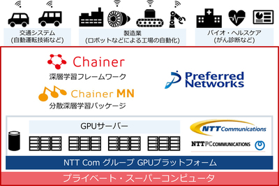 図1●Preferred Networksが構築したスーパーコンピュータシステムの概要（出所：Preferred Networks、NTTコミュニケーションズ、NTTPCコミュニケーションズ）
