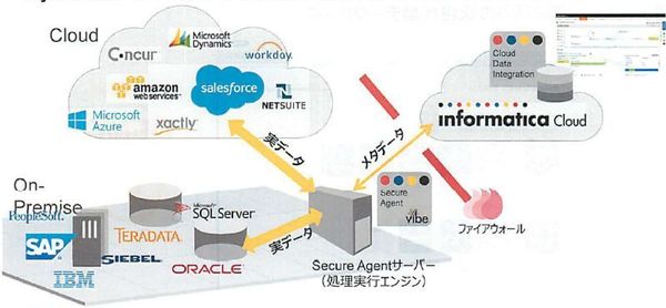 図1：Informatica Cloudにおけるデータ連係の仕組み