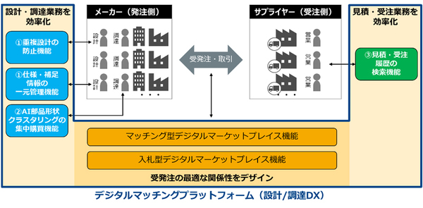図1：NTT ComとPwCコンサルティングが提供するマッチング基盤のイメージ（出典：NTTコミュニケーションズ、PwCコンサルティング）