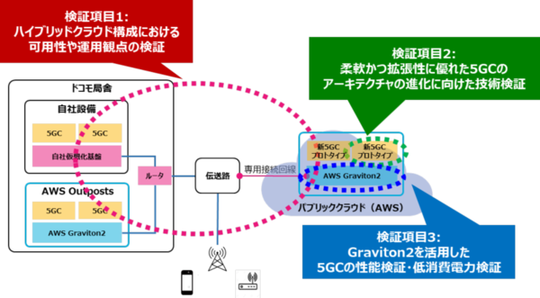 図1：5GコアをAWSとNTTドコモの仮想化基盤を組み合わせたハイブリッド環境で動作させる検証の概要（出典：NTTドコモ、NEC）