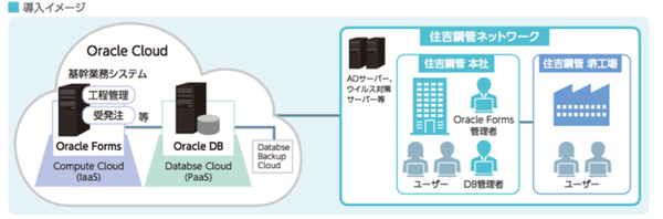 図1：住吉鋼管の「Oracle Cloud」環境下での基幹業務システム構成（出典：TIS、日本オラクル）