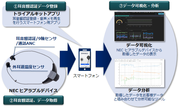 図1：「NEC ヒアラブルデバイストライアルキット」の概要（出典：NEC）
