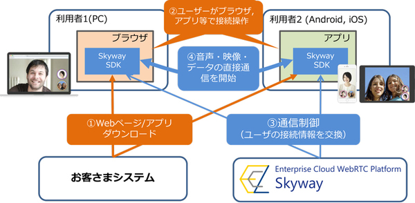 図1：SkyWayの概要（出典：NTTコミュニケーションズ） 