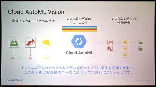 図1●Cloud AutoML Visionの概要（出所：グーグル）