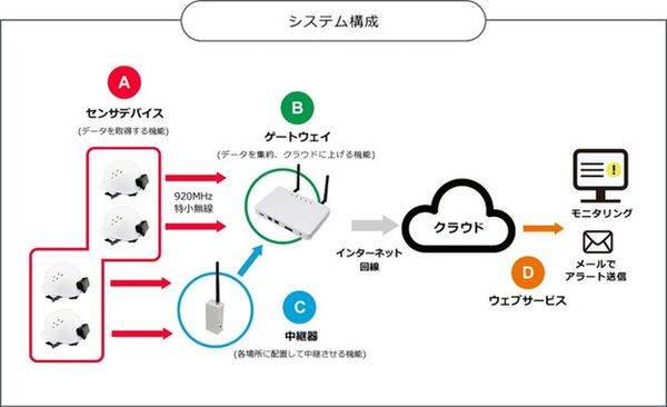図1：作業者安全モニタリングシステムの概要（出典：戸田建設、村田製作所）