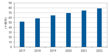 図1：国内コンバージドシステム市場予測 2017年～2022年（出典：IDC Japan）