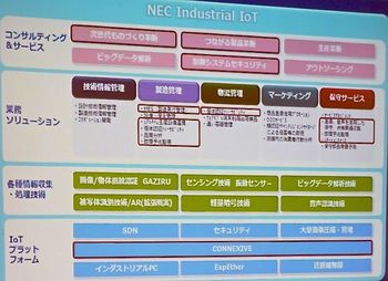 図1：「NEC Industrial IoT」が提供する機能とサービス