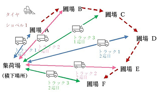 図1：現状の集荷イメージ。タイヤショベルとトラックが農場で落ち合って作業する（出典：調和技研）