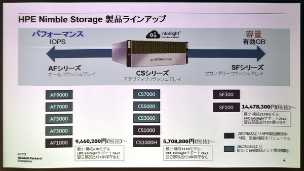 図1：HPE Nimble Storageの製品ラインアップ（出典：日本ヒューレット・パッカード）