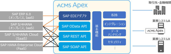 図1：ACMS Apexが提供するSAP製品とのインタフェース（出典：データ・アプリケーション）