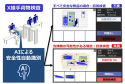 図1●X線手荷物検査において安全性を自動識別する技術の概要（出所：日立製作所）