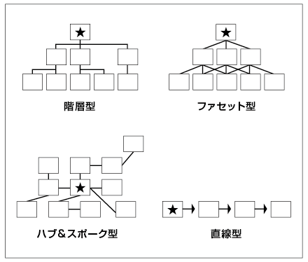 図3-4代表的なスクリーンフローの型