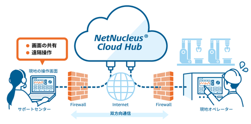 図1●NetNucleus Cloud Hubの概要（出所：東芝情報システム）