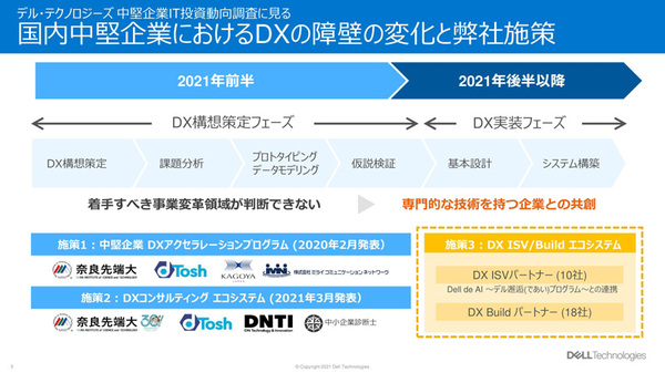 図2：「DX ISV/AI、Buildパートナー」プログラムは、DXのシステム実装フェーズをベンダーとのマッチングによって支援する（出典：デル・テクノロジーズ）