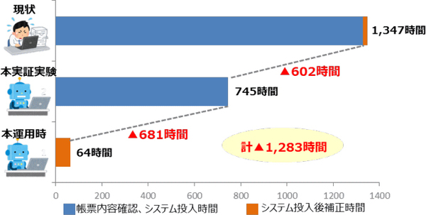 図1：NTT東日本千葉事業部が実証したAI-OCR/RPAの効果（出典：NTT東日本）