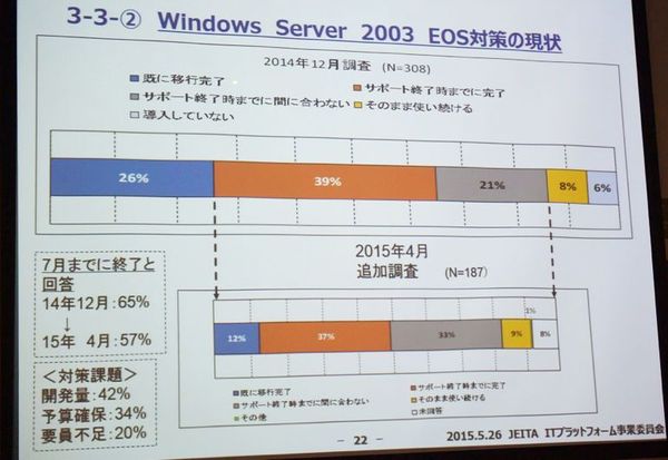 図1：Windows Server 2003のEOS（End of Support）への対応状況