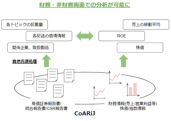 図1：自然言語処理で企業分析を行うためのデータセット「CoARiJ（コアリジェ）」の概要（出典：TIS）