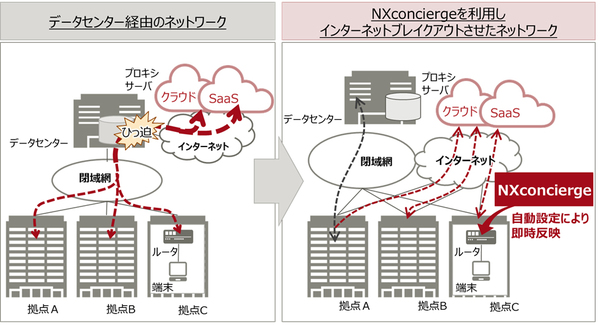 図1：FUJITSU Network NXconcierge（エヌエックスコンシェルジュ）を使ったインターネットブレイクアウトの概要（出典：富士通）