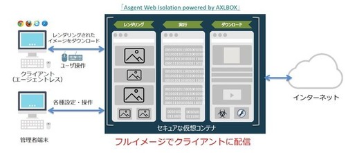 図1●Asgent Web Isolation powered by AXLBOXの概要（出所：AXLBIT）