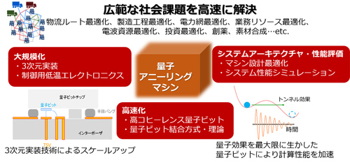 図1：研究開発の概要（出典：NEC、東京工業大学、早稲田大学、横浜国立大学）