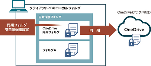 図1●InfoCage FileShell V3.2の強化点の1つ、OneDrive対応の概要（出所：NEC）