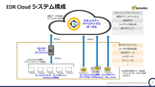 図1：Symantec EDR Cloudの概要（出典：シマンテック）