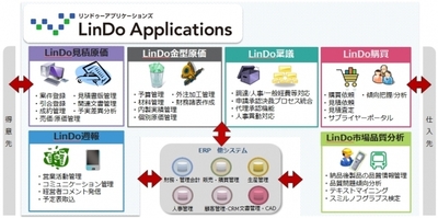 図1●「LinDo Applications」のメニューの業務領域（出所：TIS）